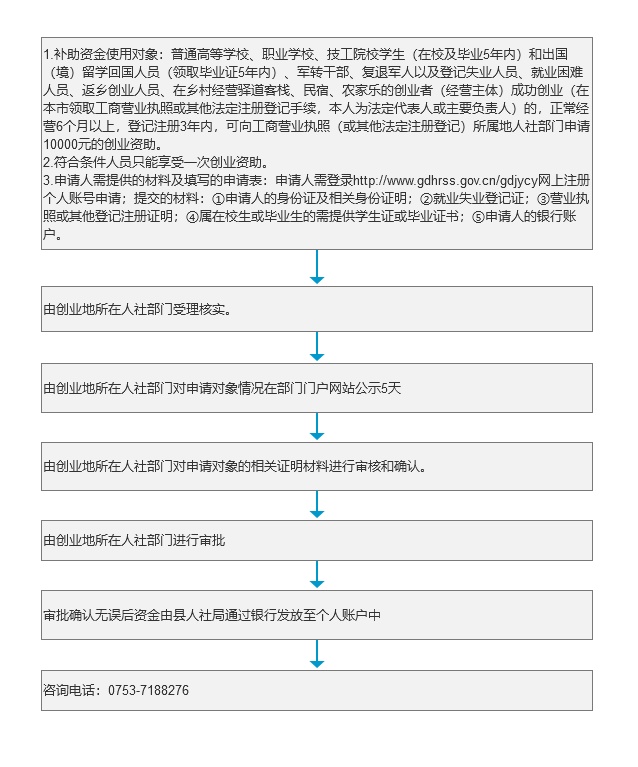 《一次性创业资助》办理流程.png