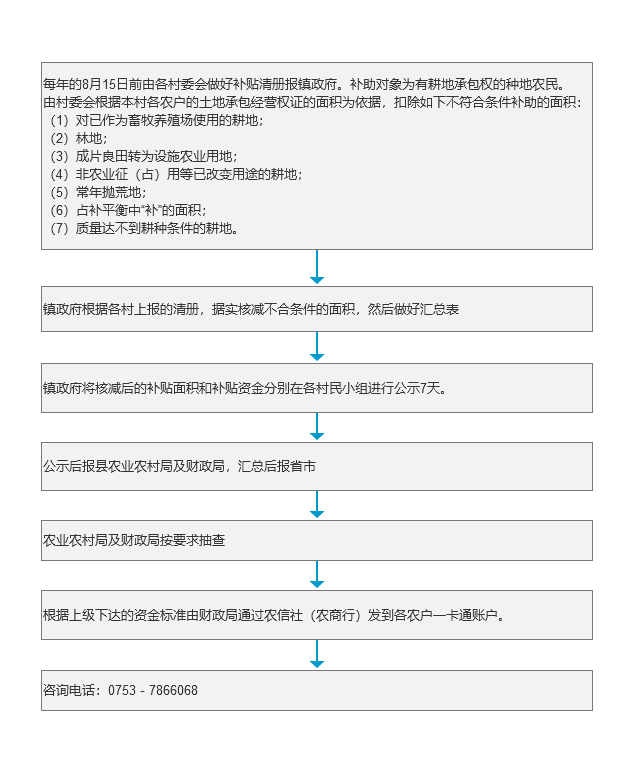 《耕地地力保护补贴》办理流程.png