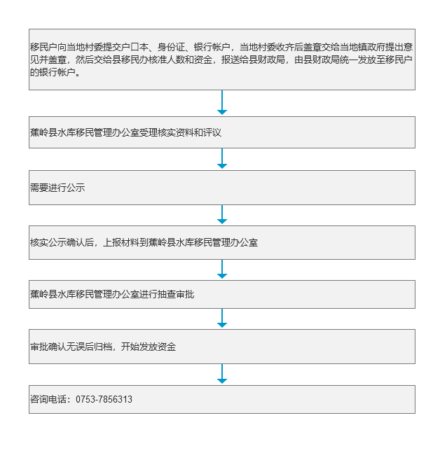 《蕉岭县水库移民管理办公室后期扶持资金发放》办理流程.png