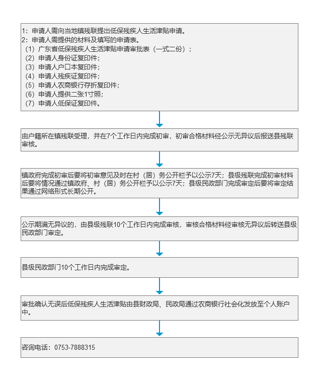 《低保残疾人生活津贴》办理流程.png