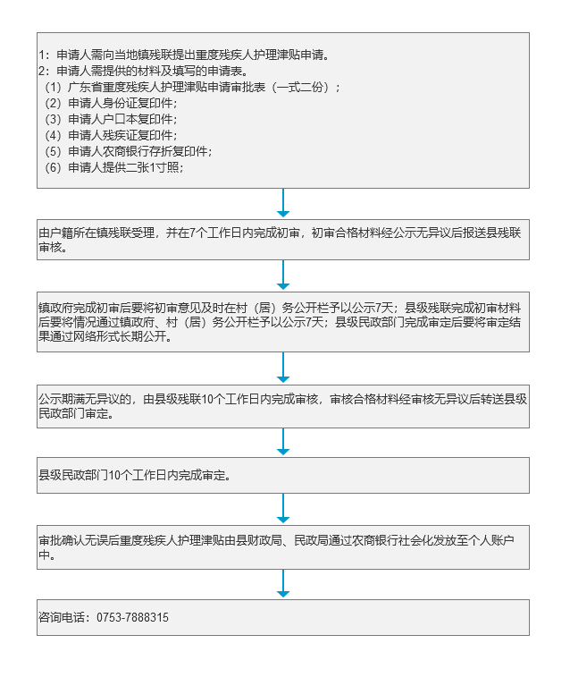 《重度残疾人护理津贴》办理流程.png