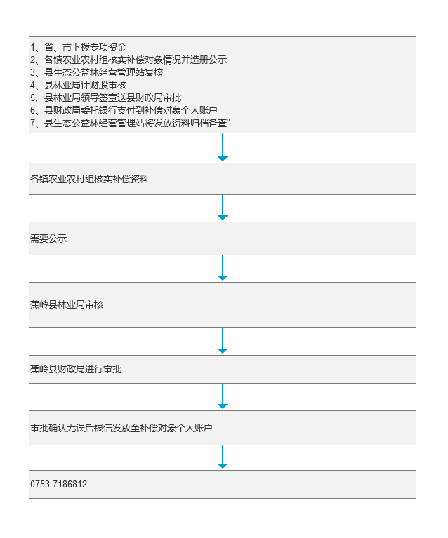 《省级生态公益林损失性补偿资金发放》办理流程.png