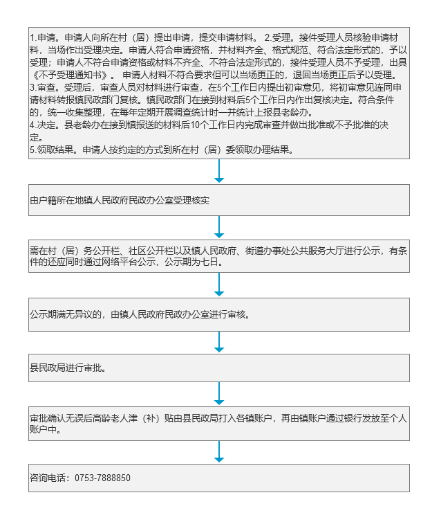 《高龄老人津（补）贴》办理流程.png