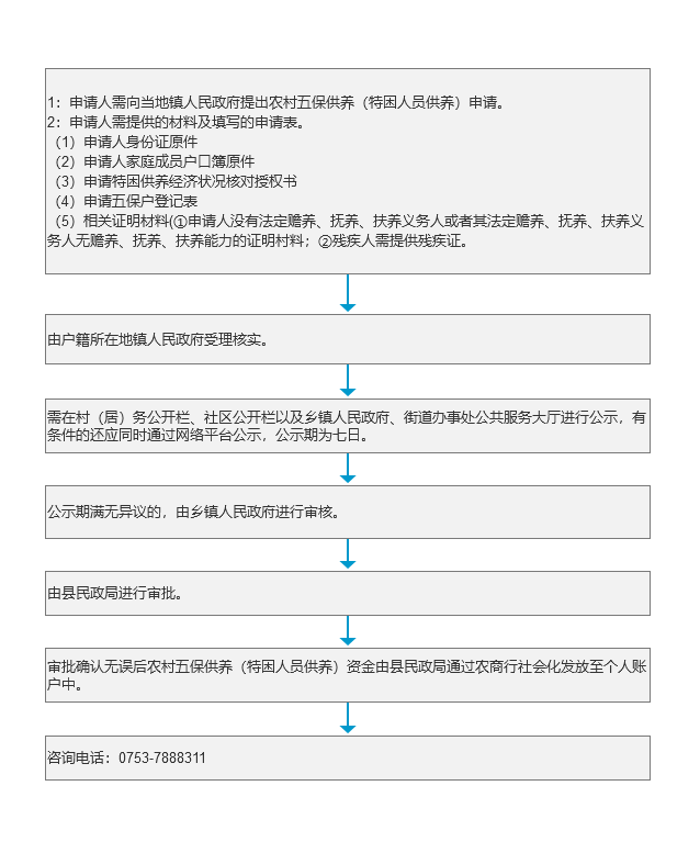 《农村五保供养（特困人员供养）》办理流程.png