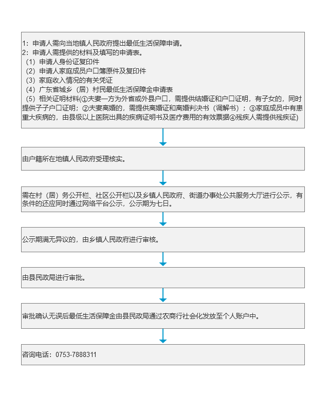 《最低生活保障》办理流程.png