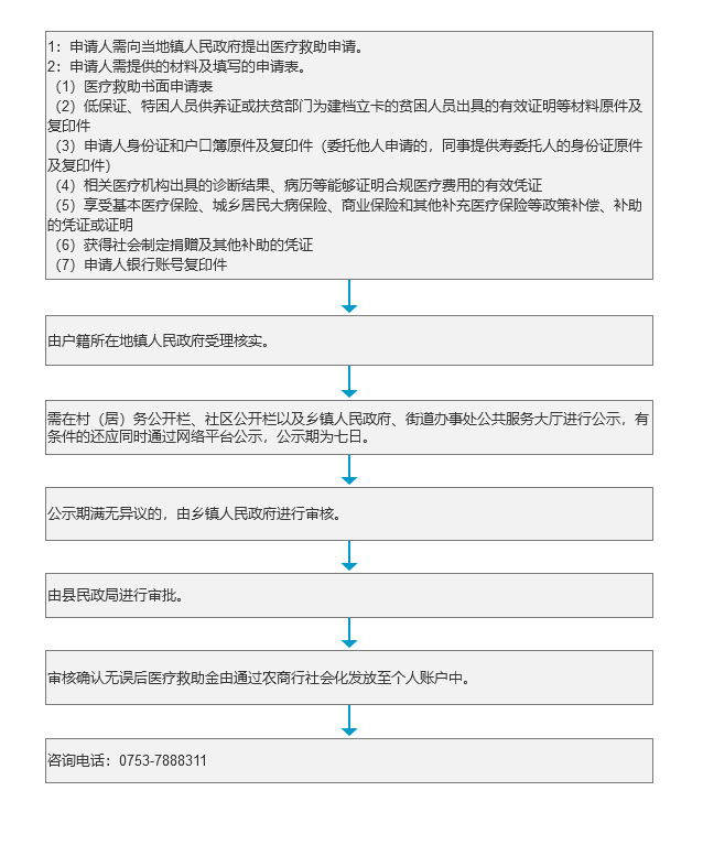 《医疗救助》办理流程.png