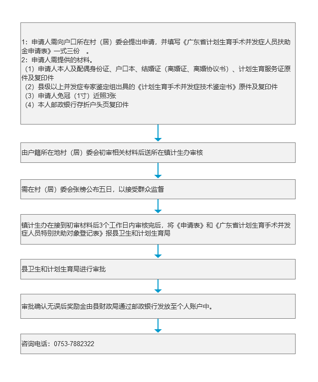 《计划生育手术并发症人员特别扶助》办理流程.png