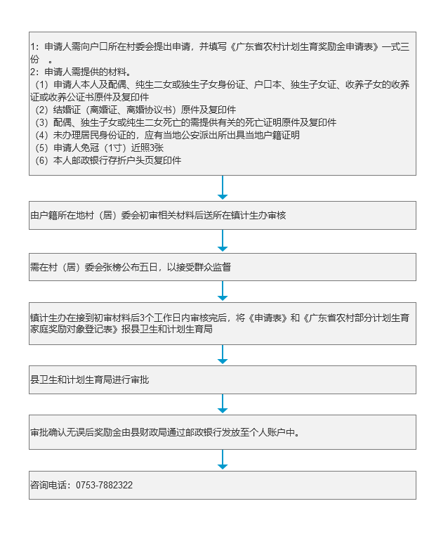 《农村部分计划生育家庭奖励》办理流程.png