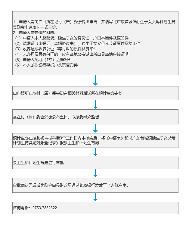 《城镇独生子女父母计划生育奖励》办理流程.png