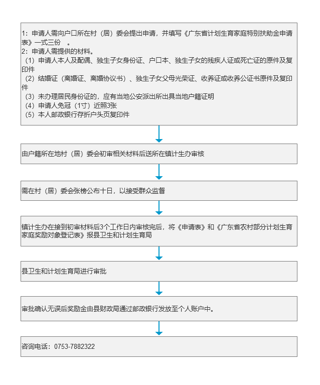 《计划生育家庭特别扶助》办理流程.png