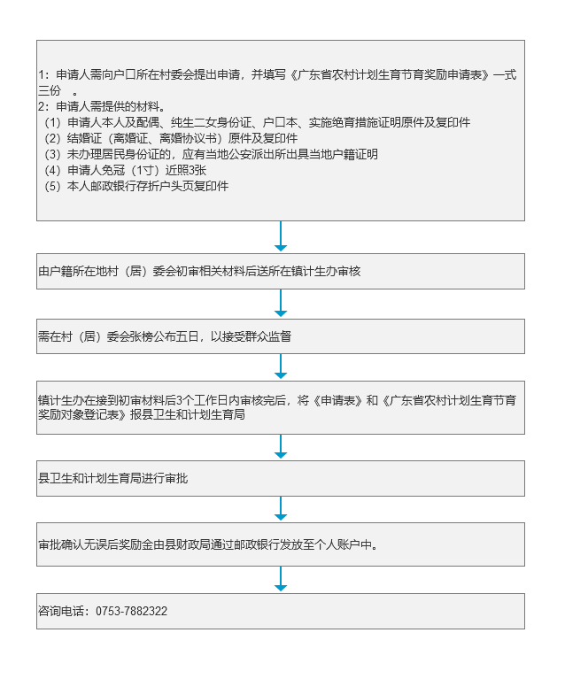 《农村计划生育节育奖励》办理流程.png